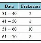 Modus Data Distribusi Frekuensi Di Bawah Ini Adalah